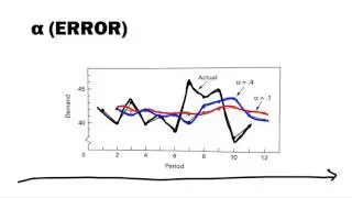 Mod 4 - Time Series - Exp Smoothing