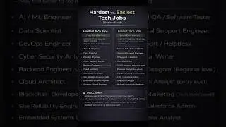 Tech Jobs Hardest vs Easiest #tech #coding #jobs #placement