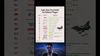 India Joins The World&rsquo;s Top Defence Players | Global Defence Market Leaders 2025 🌍🇮🇳 #countrymilit