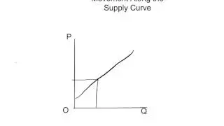 Movement along supply curve