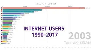 Growth of Internet Users from 1990 to 2017 in Top 20 Countries