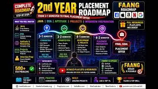 🚀 2nd Year Placement Roadmap 2026 | Complete FAANG Preparation | Java + DSA + Projects + Aptitude