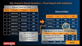 SQL Interview Question: Pivot report in SQL Server &ndash; Learn in Just 6 Minutes! #sql  #SQLinterview