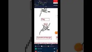 Solcoin technical analysis #bitcoin  #dogecoin #shorts #crypto #Solana