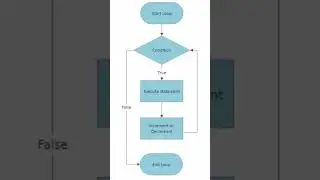 Flowchart of Loop in programming language 