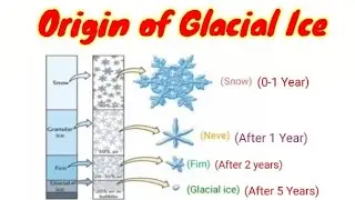 How Glacier forms|Snowline|Neve|Firn|Snowflake|Origin of Glacial Ice|Formation of Glacier