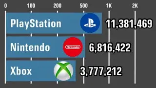 PlayStation Vs Xbox Vs Nintendo - Subscriber History (2005-2025)