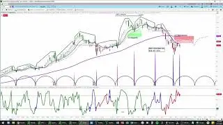 PTON | Chart Review & Price Projections | Applying Cycle & Technical Analysis