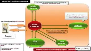 Spring MVC Tutorials 06   Creating first Spring MVC Web Application using Eclipse IDE 02
