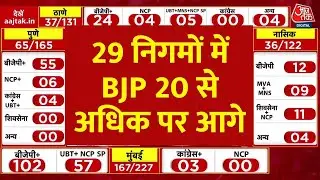 Maharashtra BMC Election Poll Results: 29 निगमों में से बीजेपी 20 से अधिक पर आगे | Top News |Aaj Tak