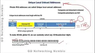 IPv6 Address Types - Global Unicast | Unique local | Anycast | Solicited Node | Multicast