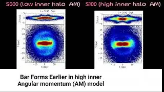 Role of Inner Halo Angular Momentum on Bar Formation and Evolution