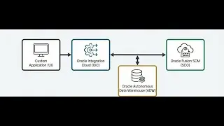 Designing an Enterprise-Grade, Event-Driven Transfer Order Integration with Oracle Fusion SCM