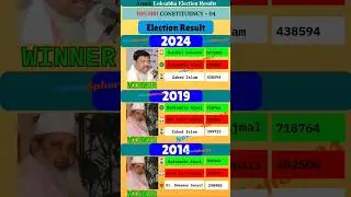 Dhubri Loksabha Constituency winner is Rakibul Hussain #bjp #election #result #inc #assam #news #mp