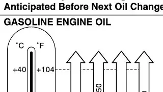 Which Grade Engine Oil should be used in Renault Kwid