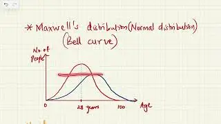 Maxwell's Distribution For Molecular Speeds Or Bell Curve Or Normal Distribution Curve In Statistics