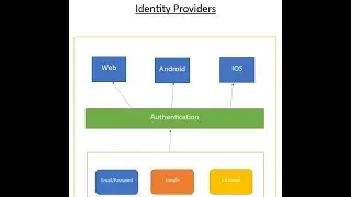 GCP - Identity Platform | Tools