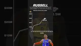 Russell Westbrook Salary #money #nba #makemoney #nbamoney #basketballmoney