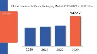 Sustainable Plastic Packaging Market Growth & Regional Analysis | Exactitude Consultancy Reports