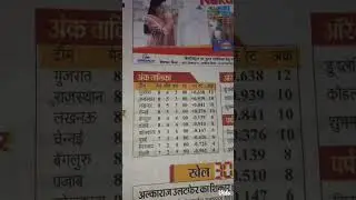 30 April #headlinenews #sundaynews #sunday #viralnews #todaynews #dailynewspaper #indianews