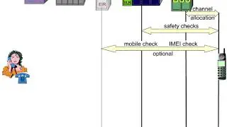 26 Basics Procedures 2 Mobile Originated Call MOC and IMEI Checking