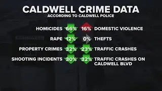 Caldwell Police release 2024 crime data