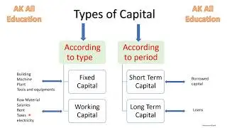 Capital and Types of Capital II Classification of capital in hindi with full detail