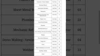 Naval Dockyard Trade Apprentice Online Form 2022