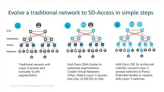 Cisco SD-Access Upgrade: From Layer 2 to Zero Trust (Demo)