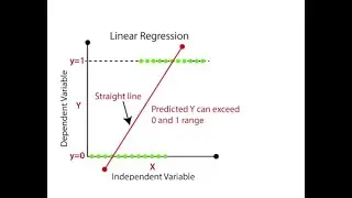 In 2 Minutes !!!!!!!! Learn Linear and Logistic regression (ML Series Part-II)