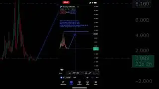 Prediction of XTZ coin in 2024 📊📈#shorts #tezos #tradingview