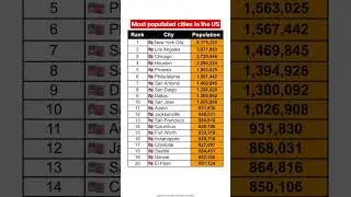 Most populated cities in the USA (2025)#news #gk