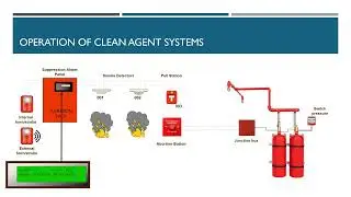Do you know how Clean agent Fire protection  systems works?