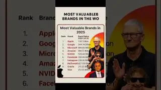 Most Valuable Brands in the World 2025 | Top 10 Companies Brand Value Ranking