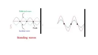 Standing Waves in a Transmission Line
