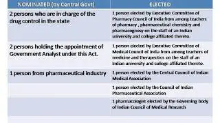 FORENSIC PHARMACY - Drugs and Cosmetics Act,1940 (Chapter-I and II)