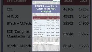IIITDM Kurnool BTech Cutoff 2025 | Toughest Branches & Top Alternatives!