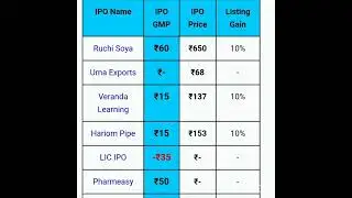 Ruchi Soya  LIC IPO Veranda Learning IPo GMp Pharmeacy All Grey Market Premium Today  07/04/22