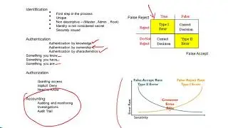 CCNA Cyber Ops SECFND 210-250 Lecture 9 (Access Control Fundamentals)