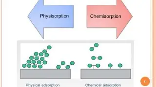 Define of adsorption| Types of adsorption| Physical adsorption / chemical adsorption.