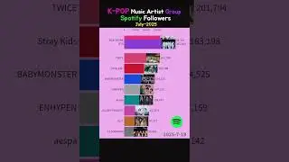 K-POP singer Spotify July - 2025 follwers (group) #bts #blackpink #jump #dynamite