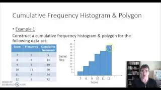 Cumulative Frequency Histogram & Polygon