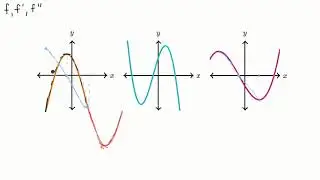 Reconocer la primera y segunda derivada dadas las gráficas | Khan Academy en Español