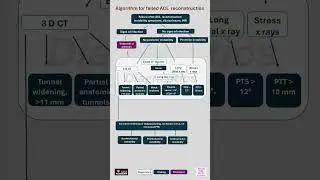 Algorithm for the  #treatment of failed #aclreconstruction 🔷#knee #anteriorcruciateligament