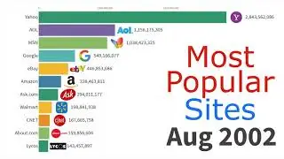 Most Popular Websites 1996   2019