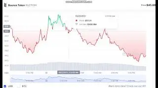 Bounce Token   AUCTION   -   Bounce Token to USD Chart