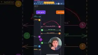 Алгоритм аутентификации Youtube!