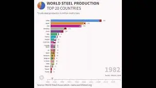 World Steel Production since 1980