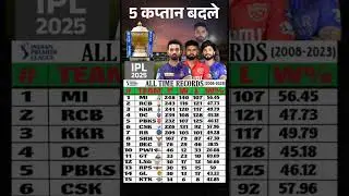 IPL ALL TIME RECORDS