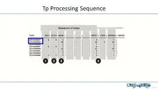 SAP BASIS COURSE: Lec 46. Transport Import Process.